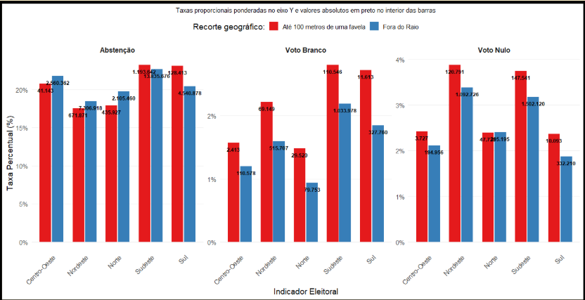 resultado do voto em periferias do Brasil por região, norte, sul, sudeste, nordeste e centro-oeste